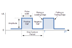 Non-Sinusoidal Waveforms: Square, Rectangular and Pulsed Waveforms