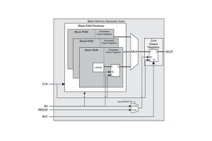 Exploring Block RAM in Xilinx SP3 Series: Features, Differences, and Optimization