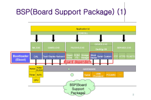Comprehensive Guide to BSP (Board Support Package)