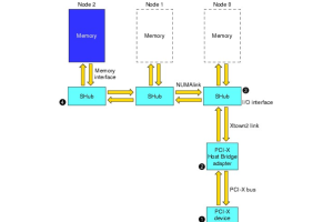 A Simple Guide to DMA Operations