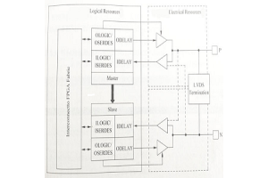 FPGA I/O Pins: Configuration, High Frequencies, and IOB Banks