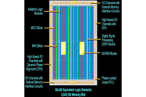 Field-Programmable Gate Array (FPGA): Advancements, Architecture, and Applications in Modern Electronics