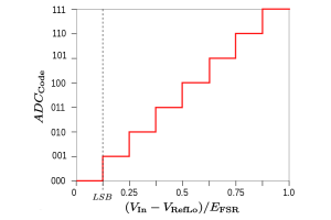 The Role of ADCs in Signal Processing