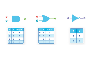 Logic Gate Types and Their Working Principles