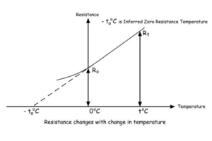 Temperature Coefficient of Resistance (TCR): Formula, Types, Material Values, and Applications