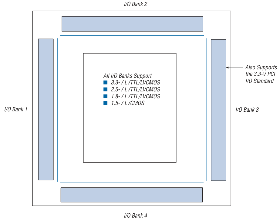EPM1270 I/O Banks