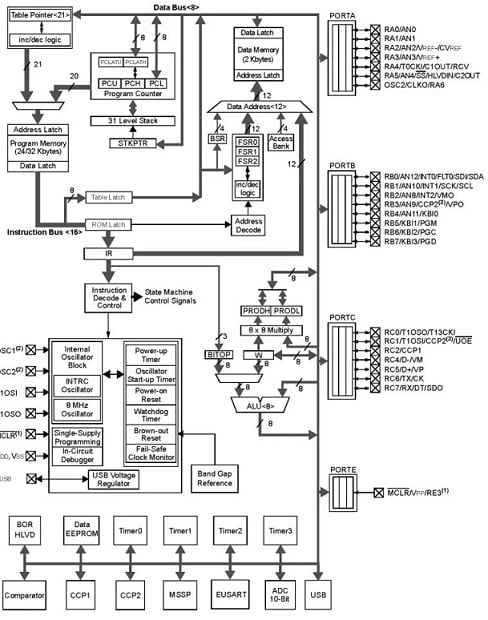 PIC18F2550 Microcontroller Architecture