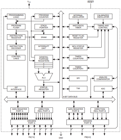 ATTINY20 Functional Block Diagram