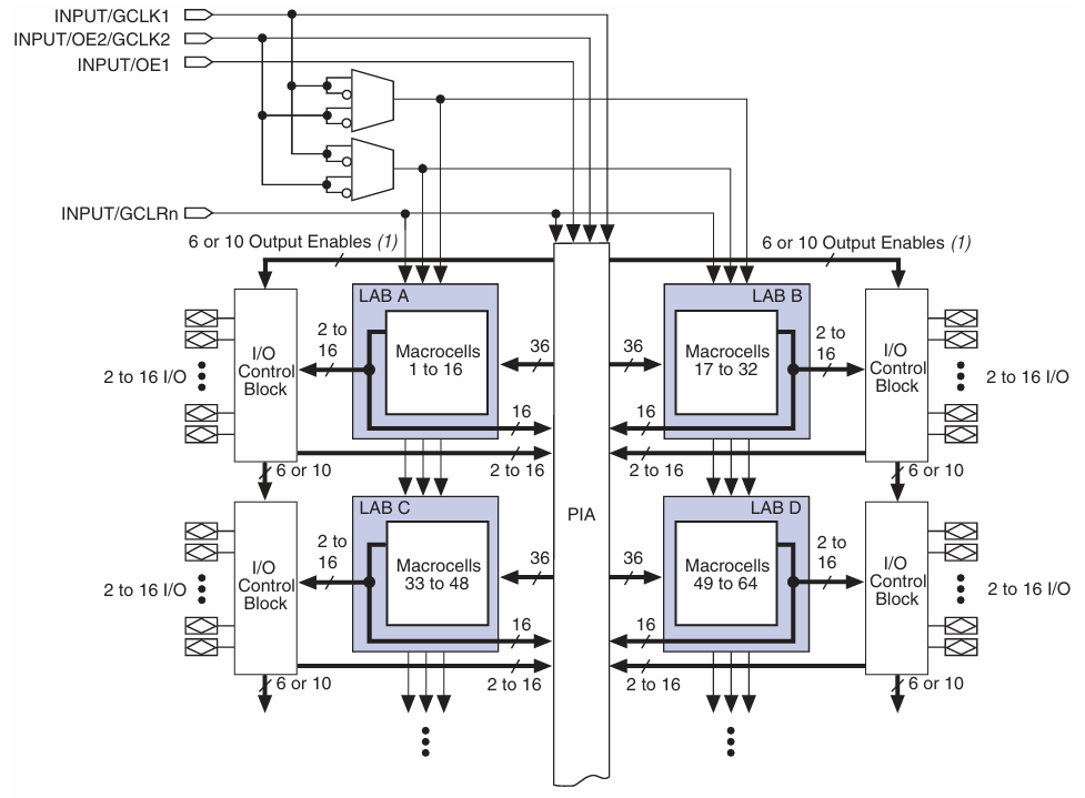 MAX 3000A Block Diagram