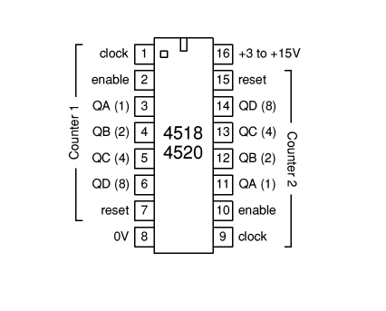 4520 Dual 4-bit (0-15) Counter
