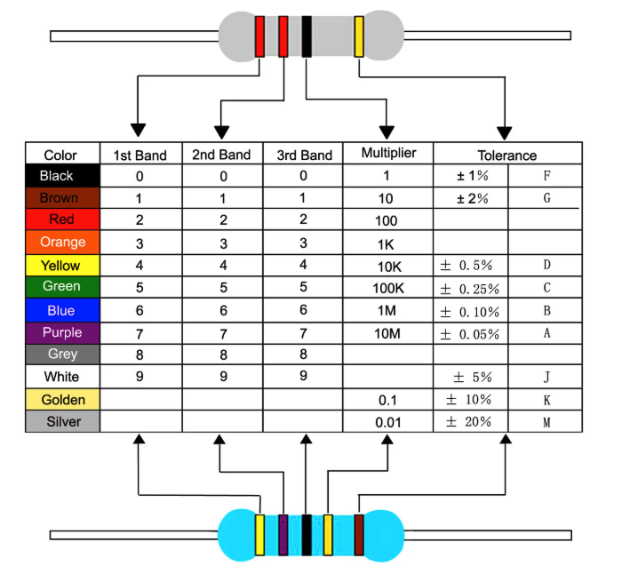 Figure 4. Resistor Color Code and Tolerance