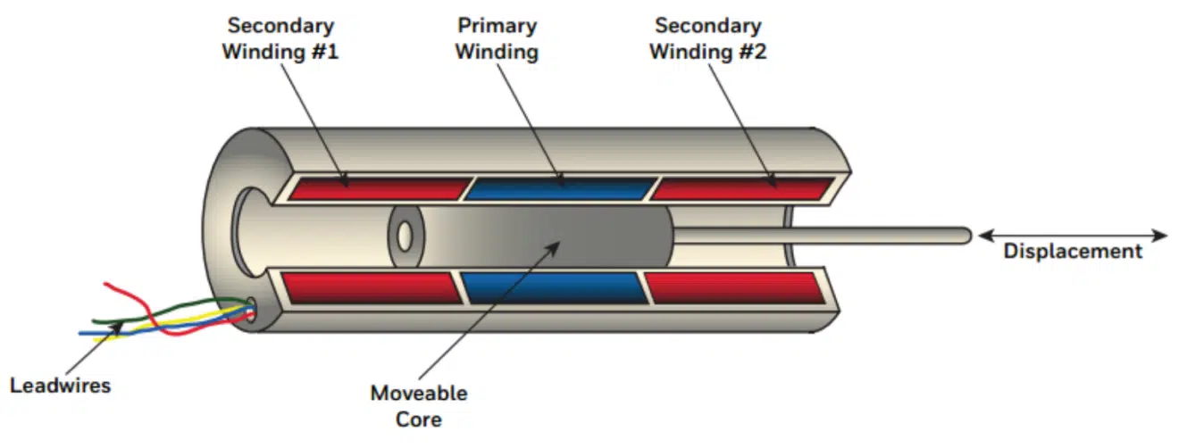 Construction of LVDT