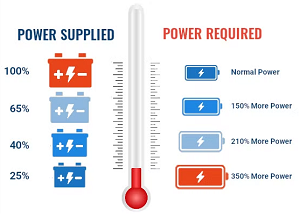  CCA Temperature Chart