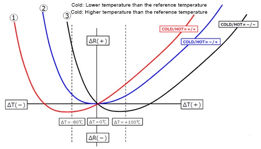 Figure 6. Resistance Change With Temperature