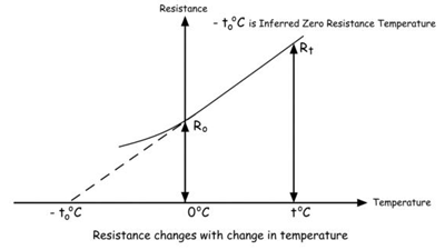 Temperature Coefficient of Resistance Graph