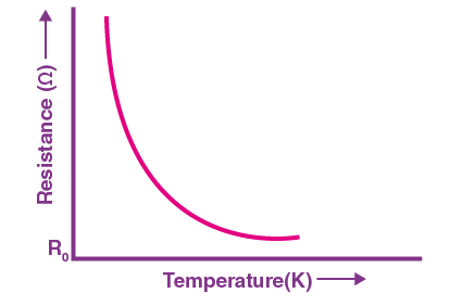  NTC Graph
