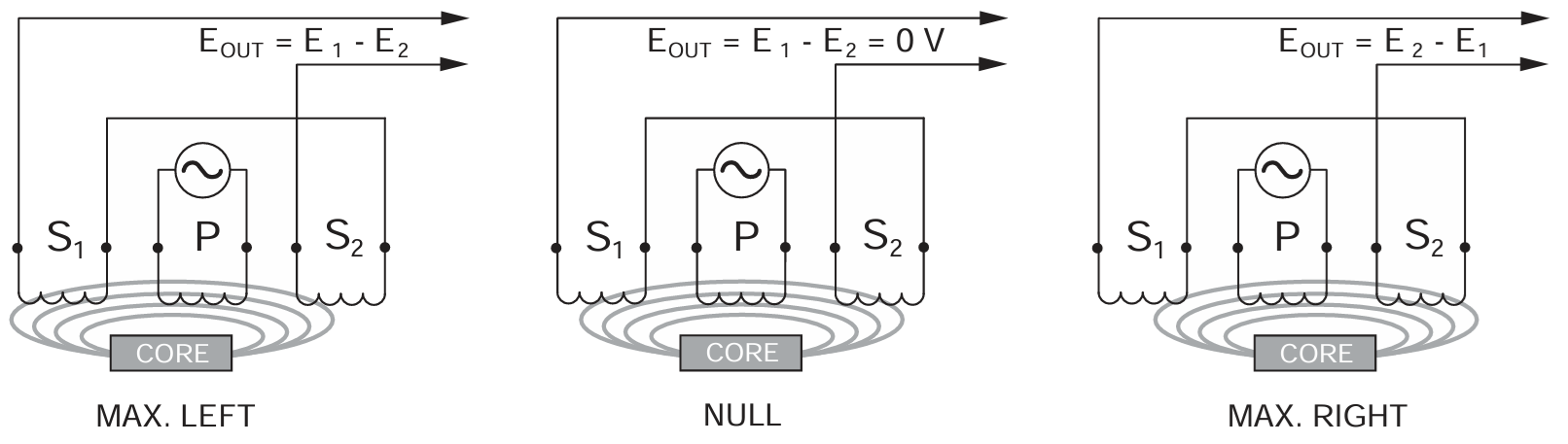 Working Principle of LVDT