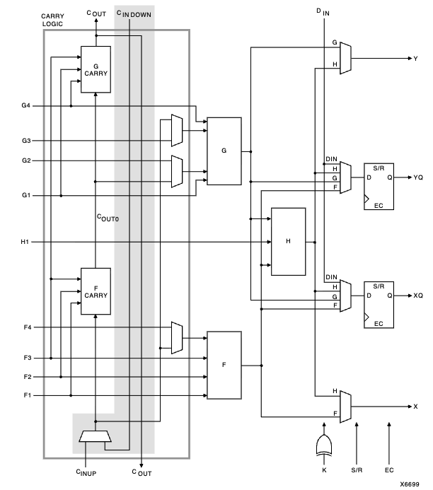  Fast Carry Logic in XC4085XLA-08BG432C