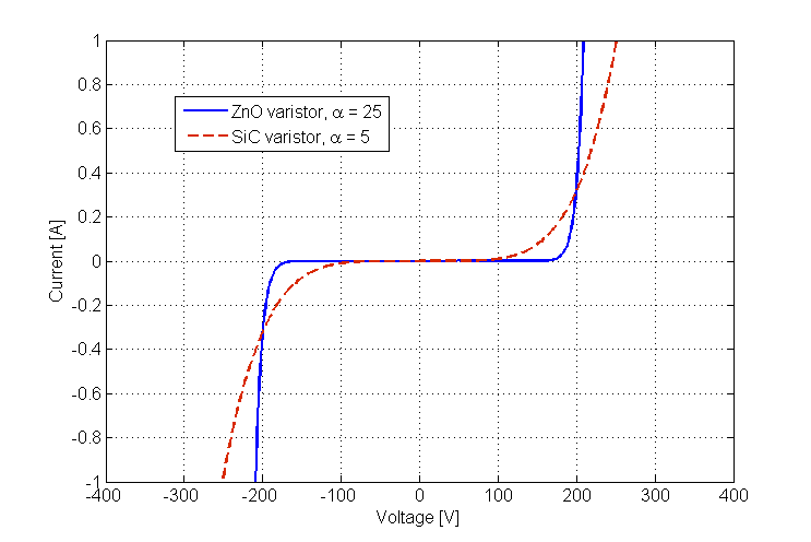 Voltage-Dependent Resistance Behavior